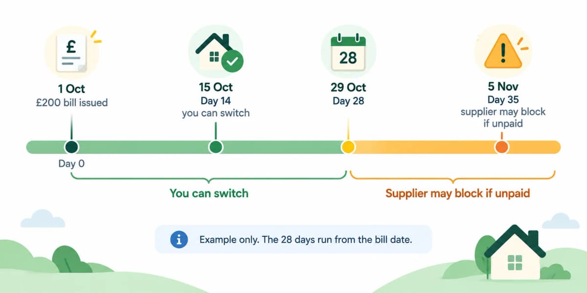 Timeline showing a bill issued on 1 October and the 28 day switching cut off on 29 October.