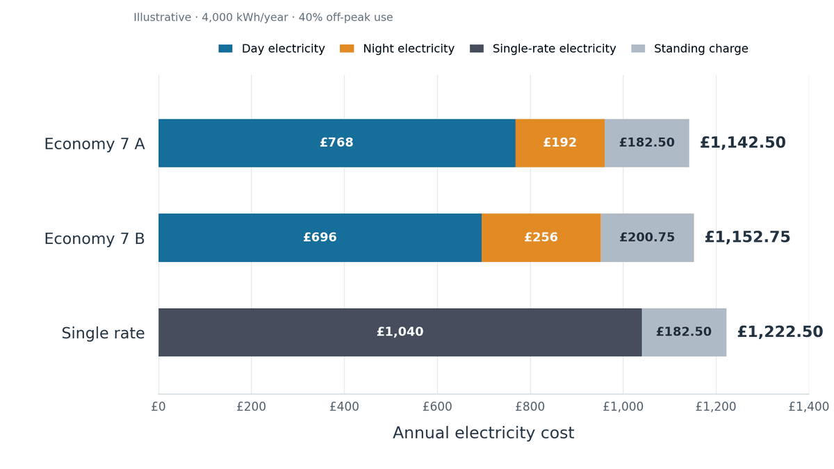 Annual tariff costs by off-peak usage percentage.