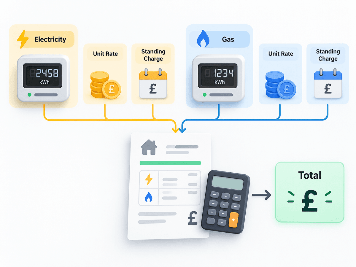Energy bill calculation showing electricity and gas usage, unit rates and standing charges.