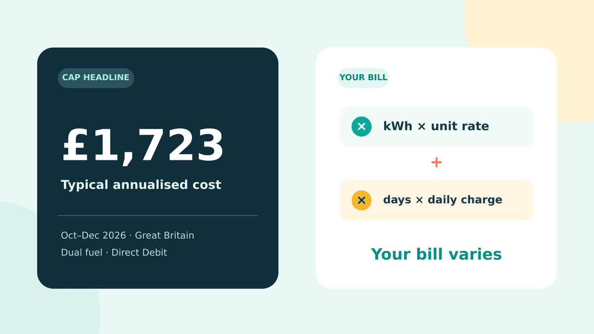 The £1,723 price cap is a typical annualised figure. Your bill depends on how much energy you use and your standing charges.