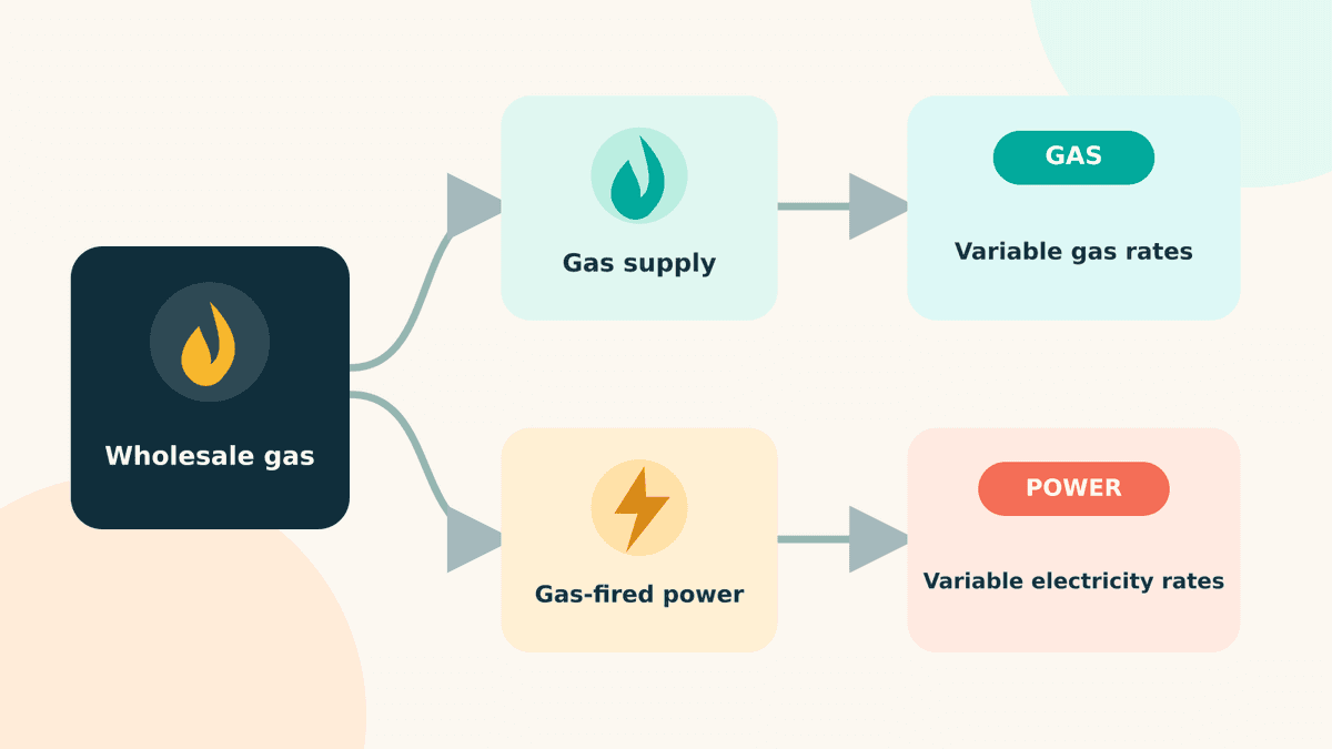 Higher wholesale gas costs can affect both gas and electricity rates on variable tariffs.