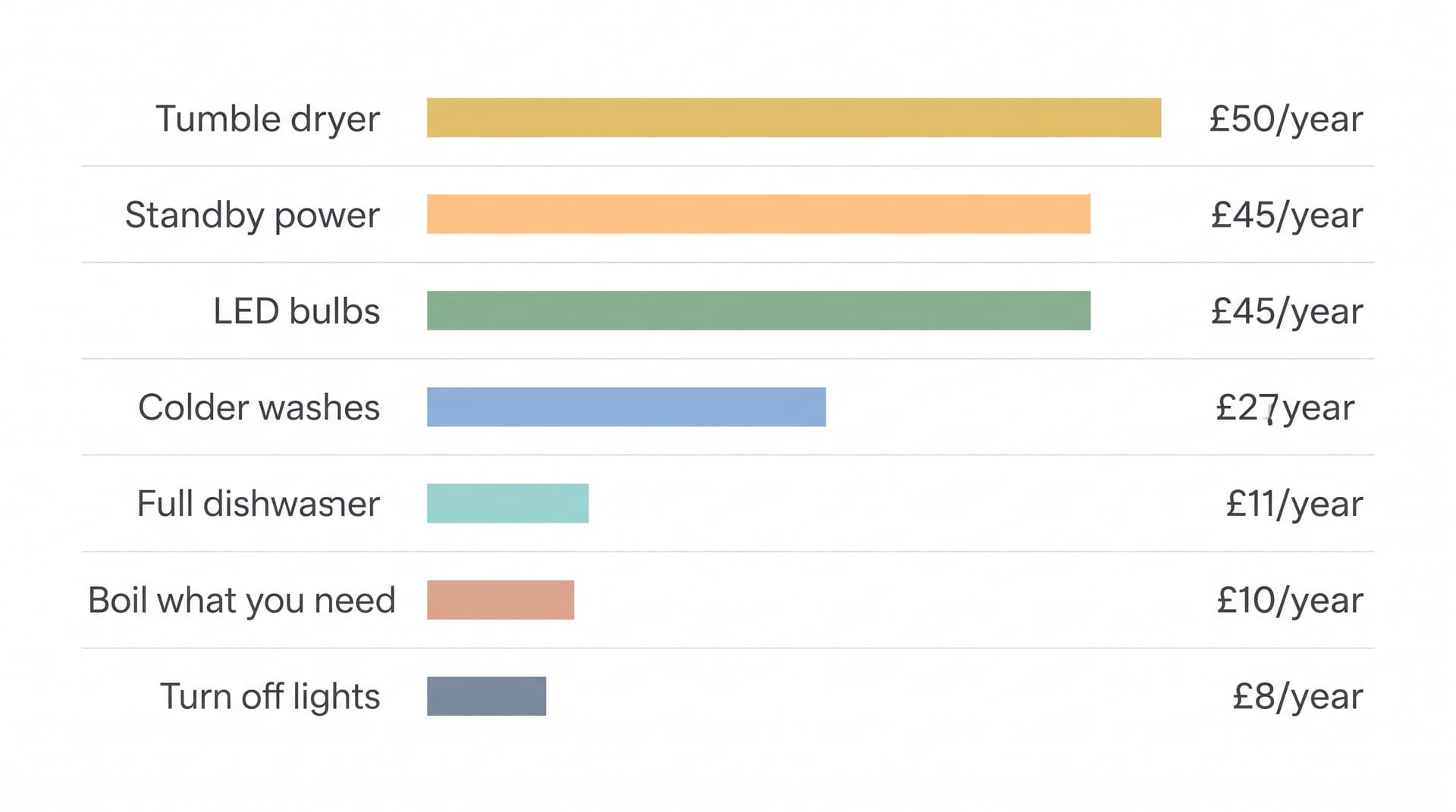 1. Potential Annual Electricity Savings for UK Homes