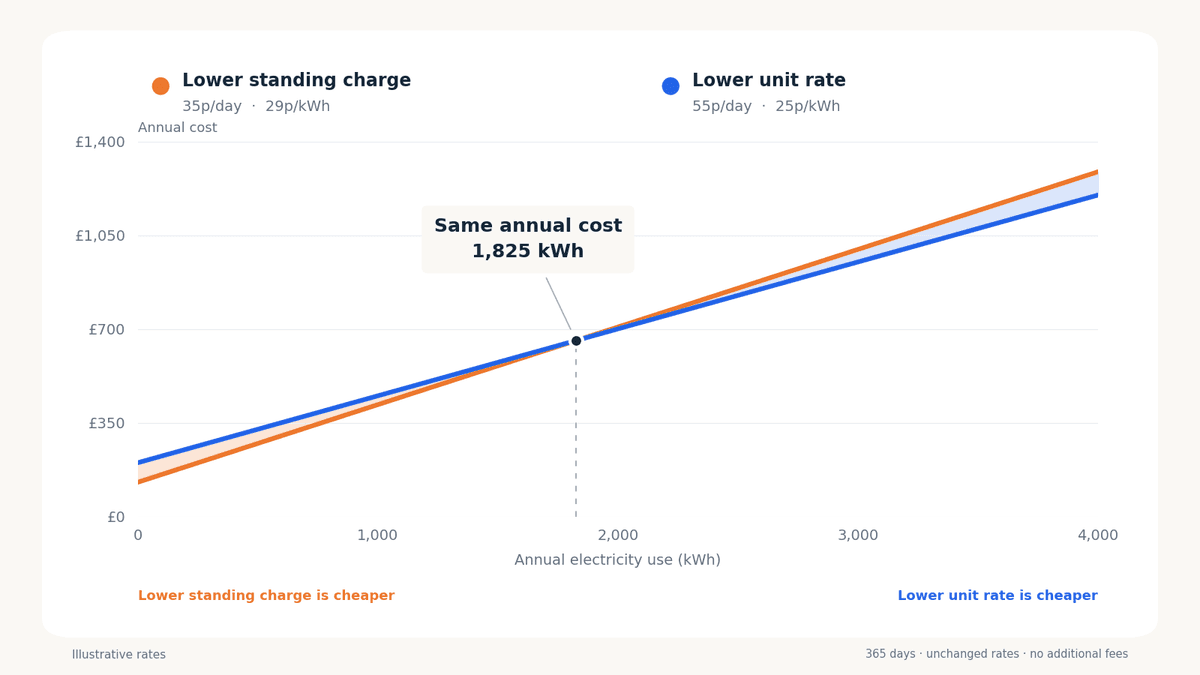 Annual electricity cost lines for tariffs charging 35p/day plus 29p/kWh and 55p/day plus 25p/kWh, crossing at 1,825 kWh and £657.