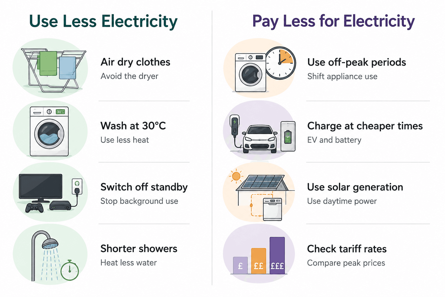 3. Using Less Electricity vs Paying Less