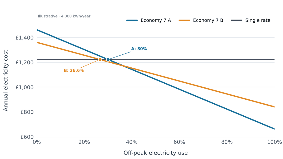 Day, night and standing-charge costs at three usage levels.