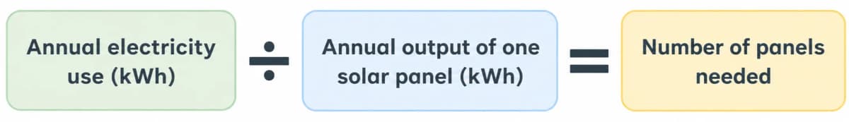 Calculation method of calculating needs of solar panels based on energy use