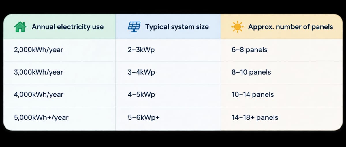 Typical UK household electricity usage guide