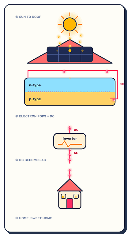 How solar panels produce electricity at home