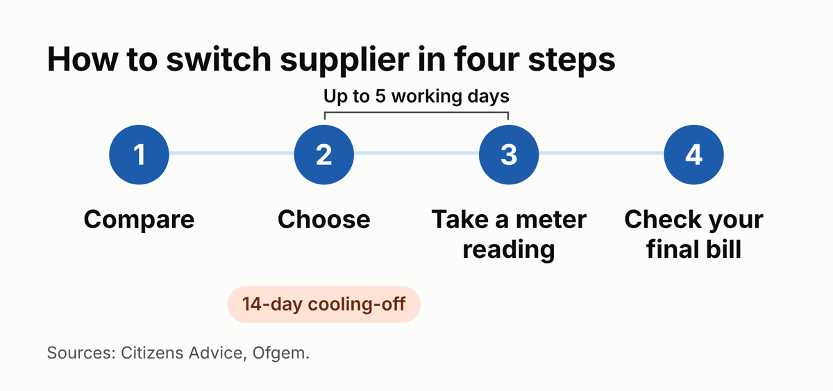 3 switch steps