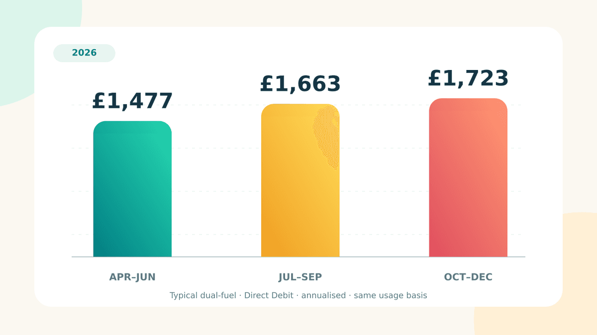 Ofgem’s typical annualised cost rose from £1,477 in April to £1,723 in October 2026.