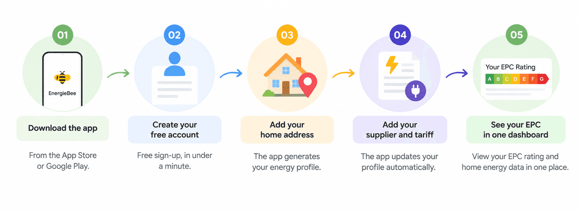 Steps to set up EnergieBee and view your home’s EPC rating in one dashboard.