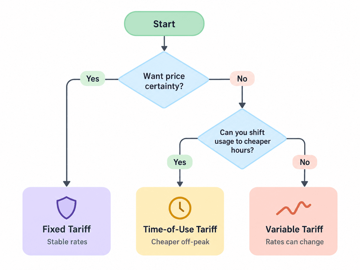 Flowchart helping UK households choose between fixed, variable and time-of-use tariffs.