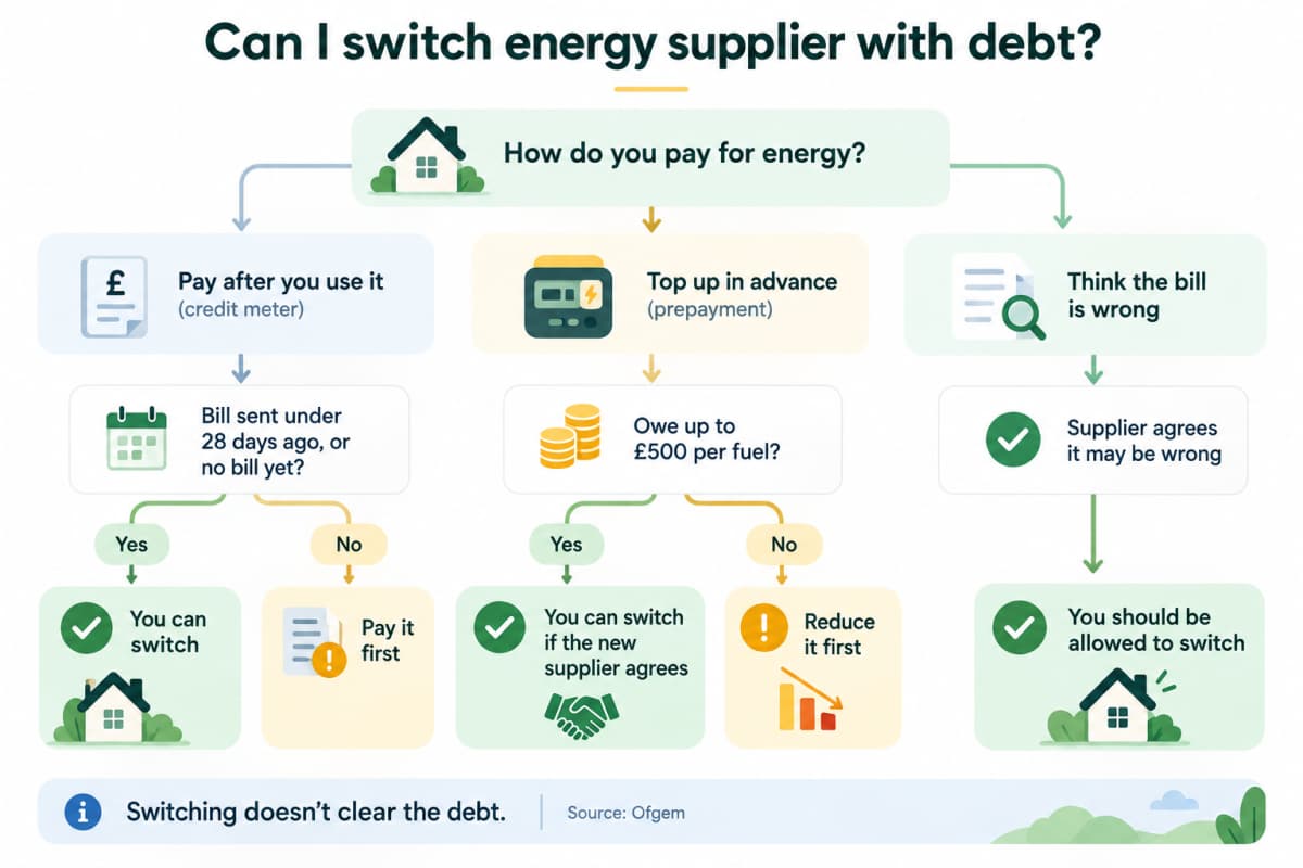 Flowchart showing when you can switch energy supplier with debt.