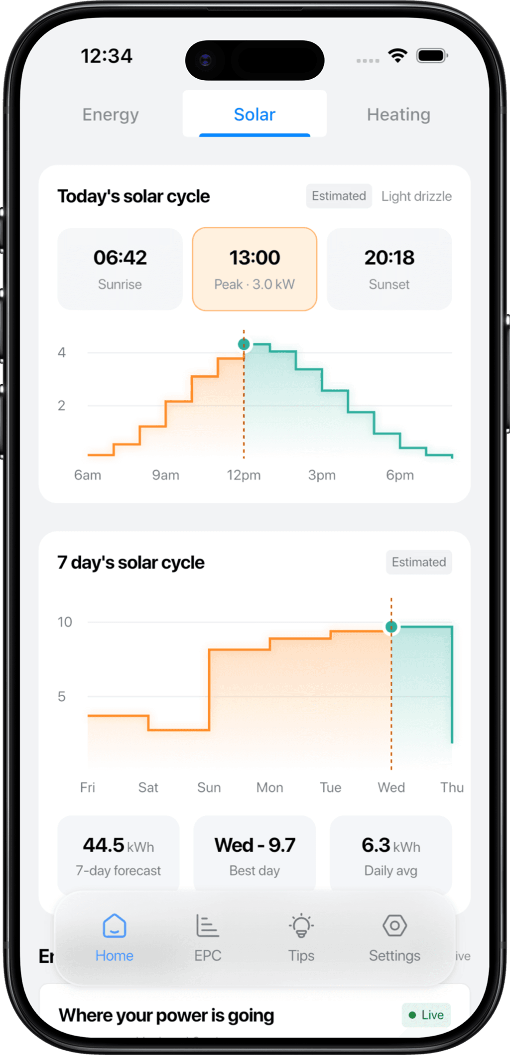 Today's solar cycle in the app: sunrise 06:42, a 3.0 kW peak at 13:00, sunset 20:18, and a 44.5 kWh seven-day forecast