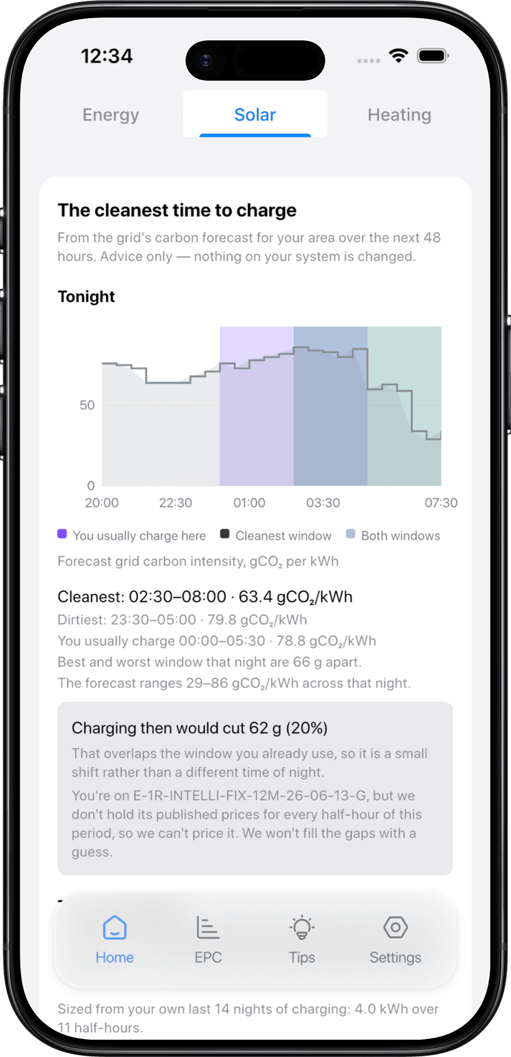 The app's cleanest window to charge — 02:30 to 08:00 at 63.4 gCO2 per kWh, a shift that would cut 62 g, or 20%