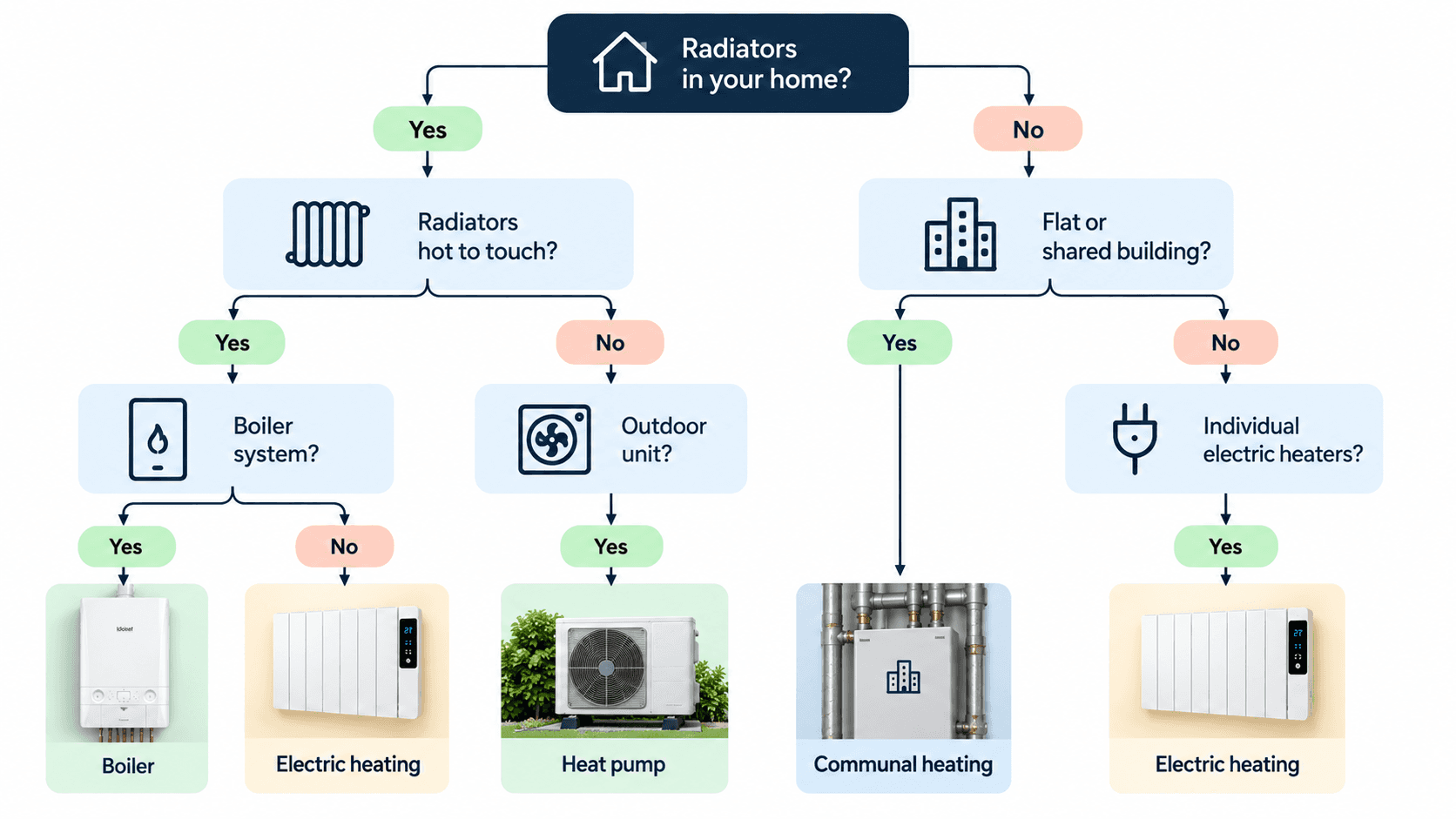 Heating System Identification Flowchart