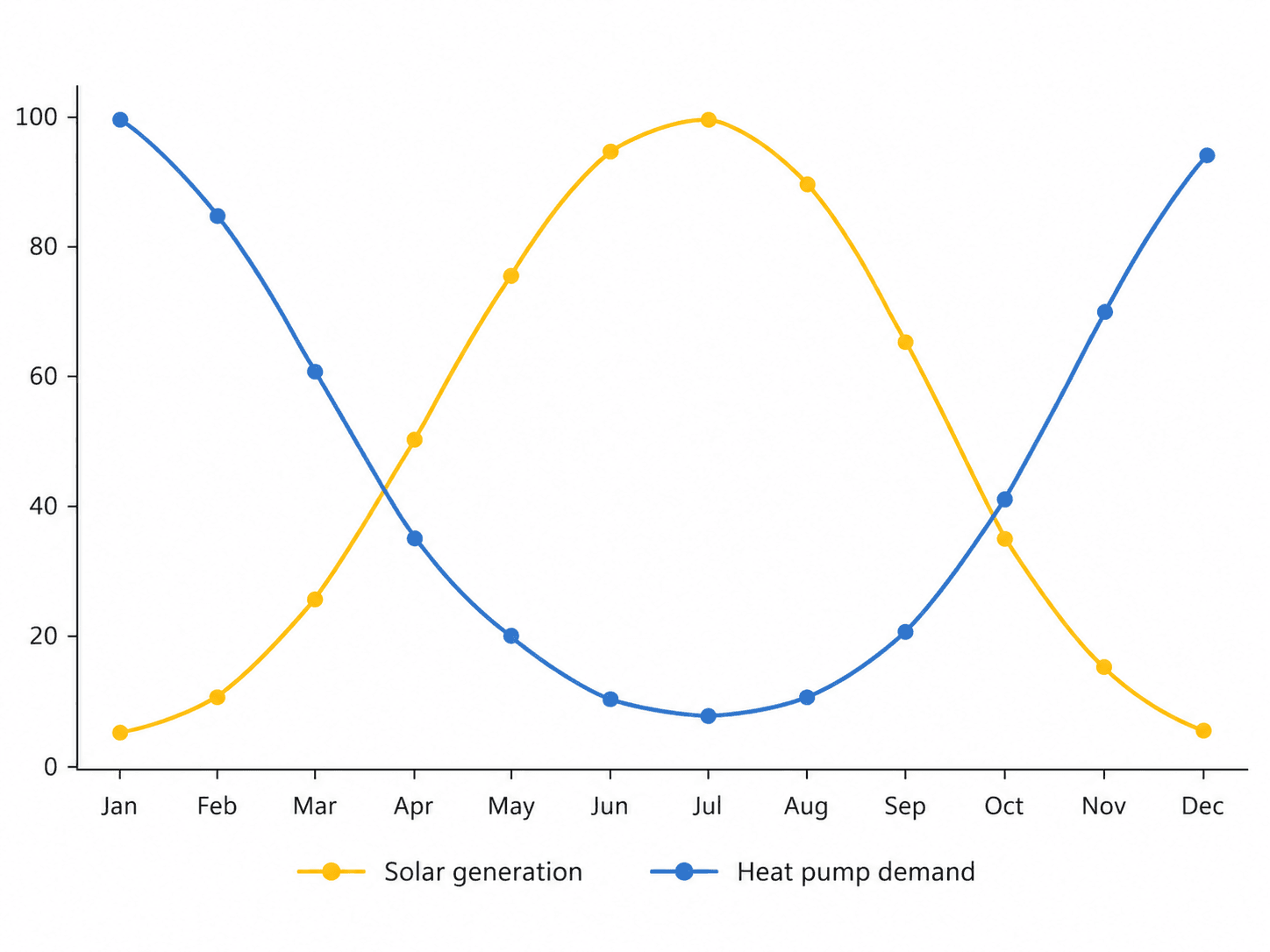 Chart showing UK solar generation peaks in summer while heat pump demand peaks in winter