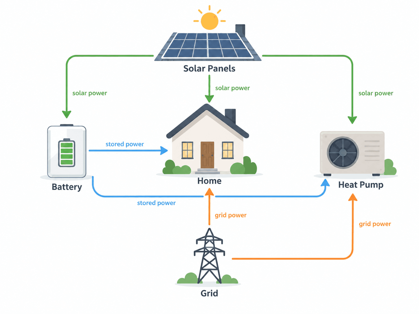 Battery and heat pump energy flow diagram