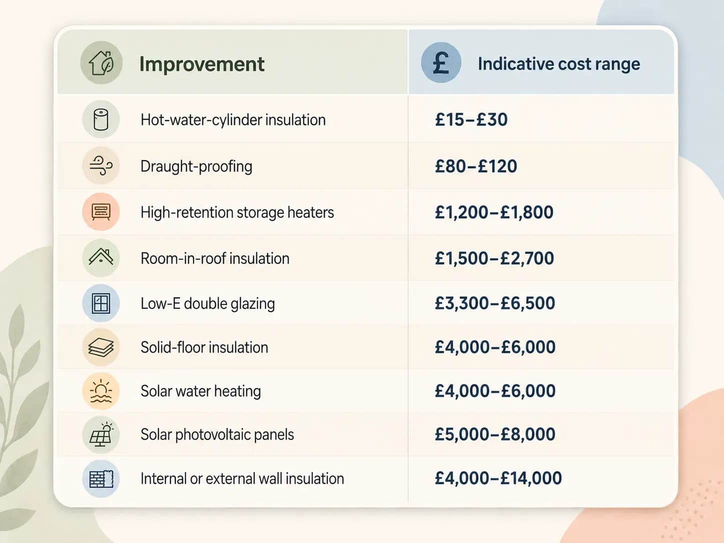 EPC rating improvement cost guide with indicative price ranges for insulation, glazing, heating and solar upgrades