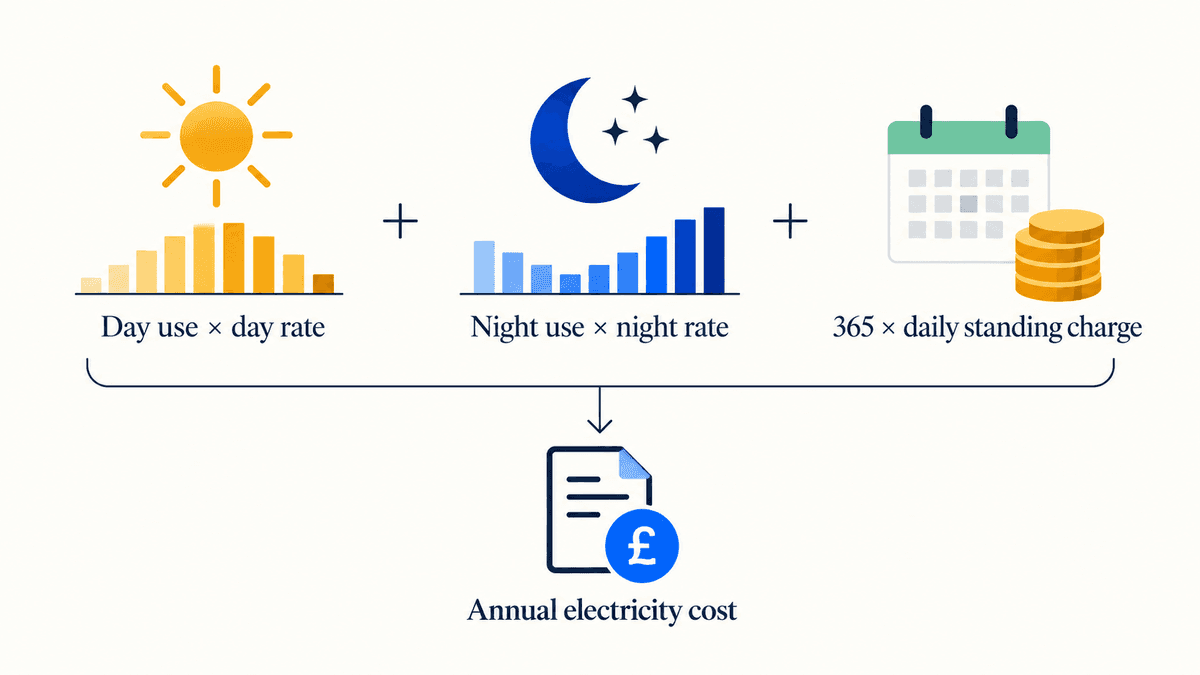 cost, including day use, night use and standing charges. Diagram showing day use multiplied by day rate, plus night use multiplied by night rate, plus 365 daily standing charges to estimate annual electricity cost.