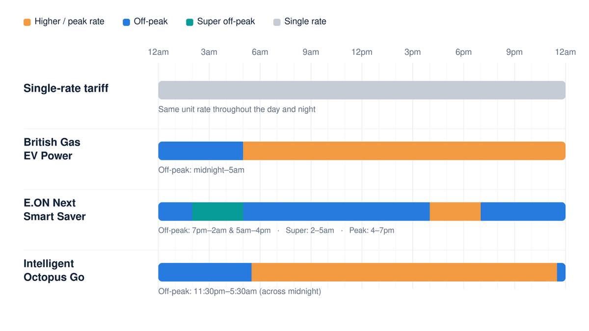 24-hour electricity pricing comparison showing a single-rate tariff alongside British Gas EV Power, E.ON Next Smart Saver and Intelligent Octopus Go.