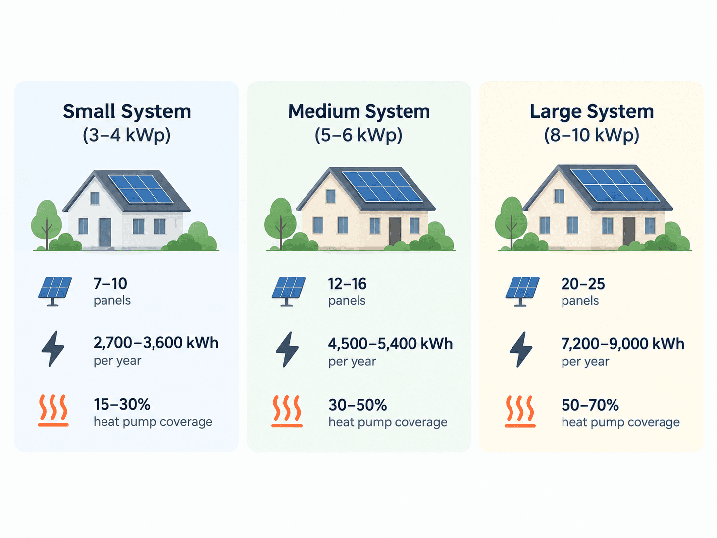 Solar system size coverage chart